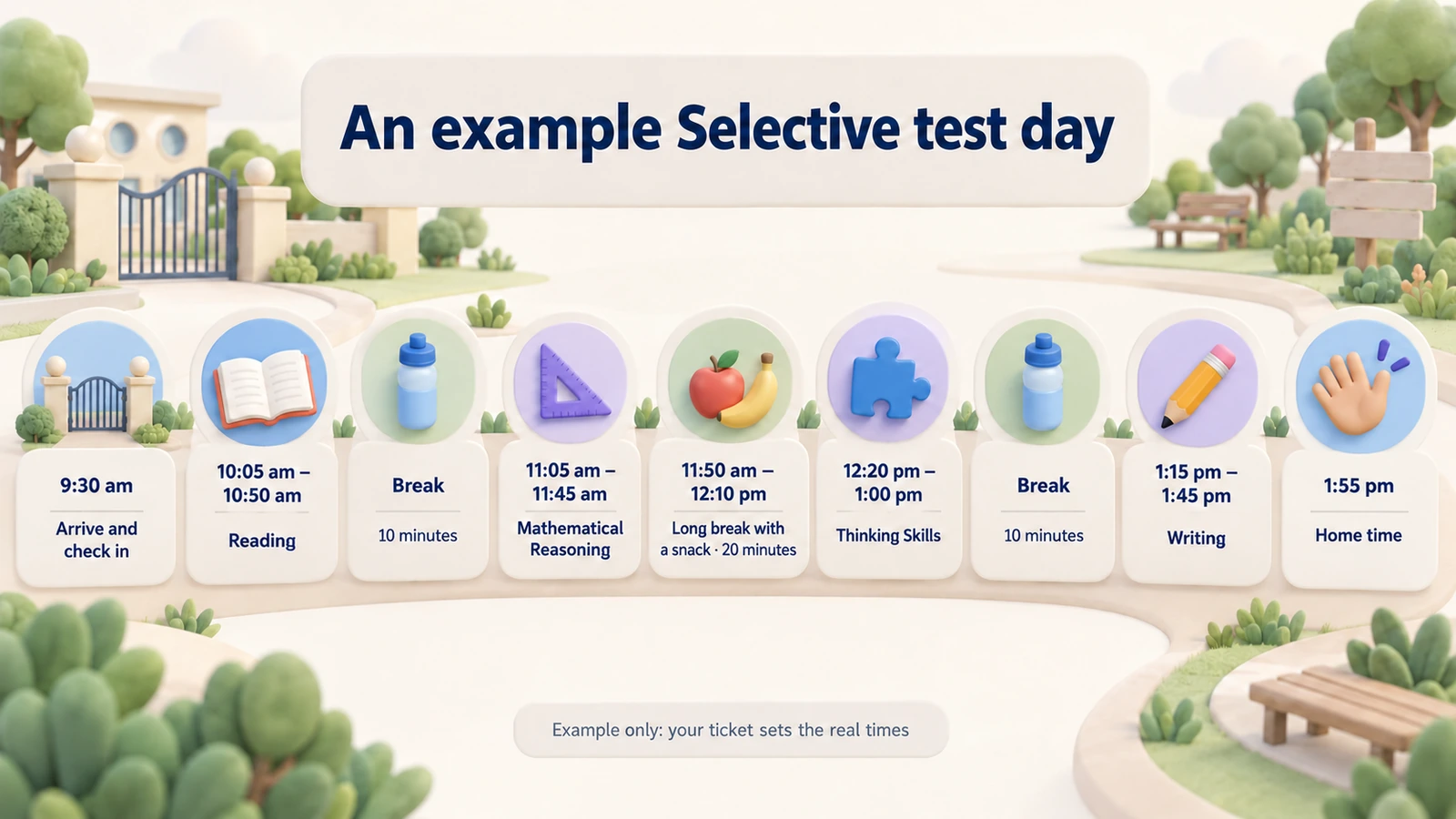 Example Selective day: arrive 9:30 am, Reading, Maths, long break, Thinking Skills, Writing, home 1:55 pm.