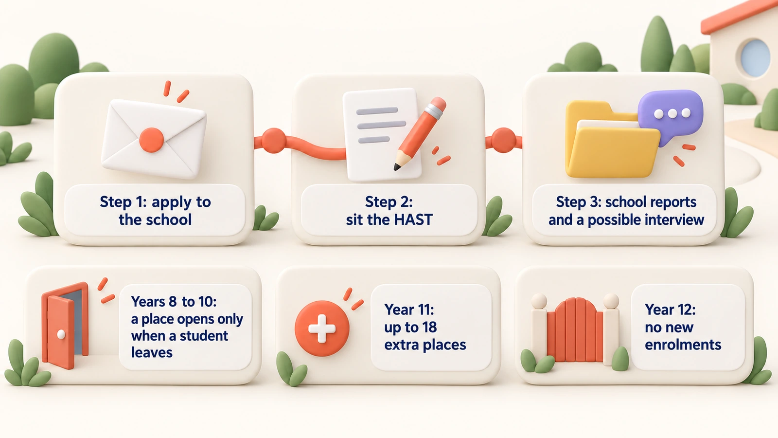 Later entry at St George Girls: apply to the school, sit the HAST, then reports and a possible interview. Years 8 to 10 places open only when a student leaves; Year 11 up to 18 extra places; no new Year 12 enrolments.