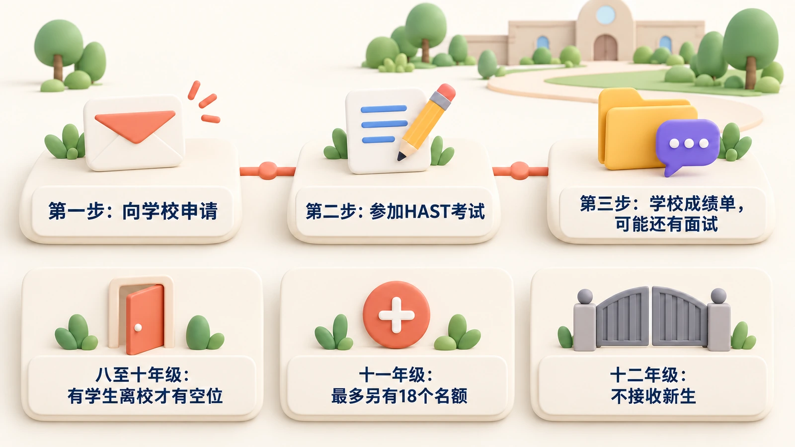 St George Girls插班:向学校申请,参加HAST考试,再看成绩单,可能面试。八至十年级有学生离校才有空位;十一年级最多另有18个名额;十二年级不收新生。