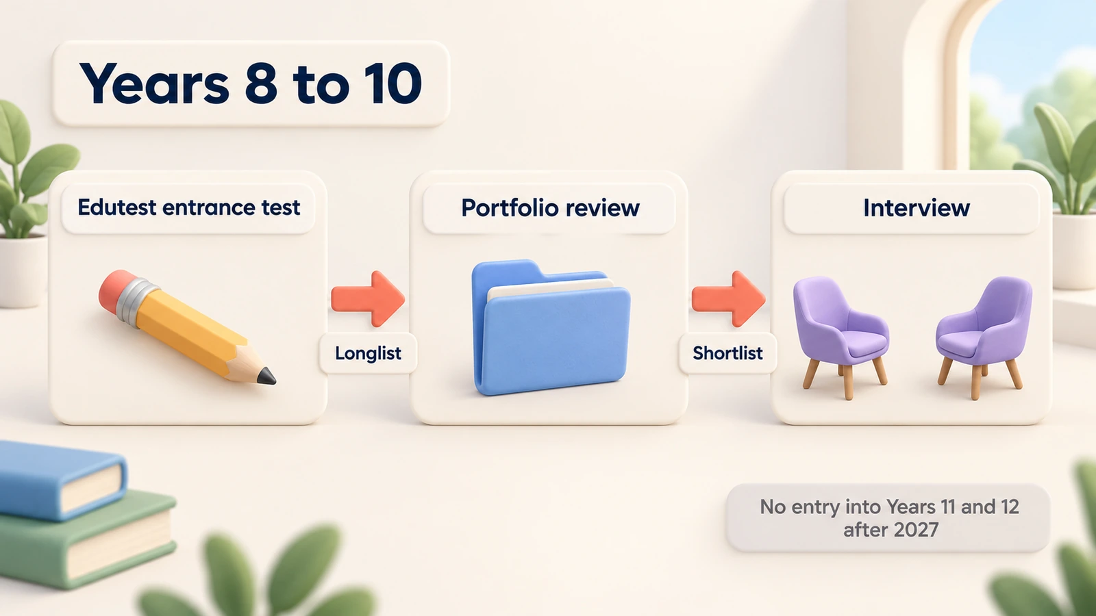 Years 8 to 10 entry in three cuts: Edutest entrance test, then a longlist and portfolio review, then a shortlist and interview. No entry into Years 11 and 12 after 2027.