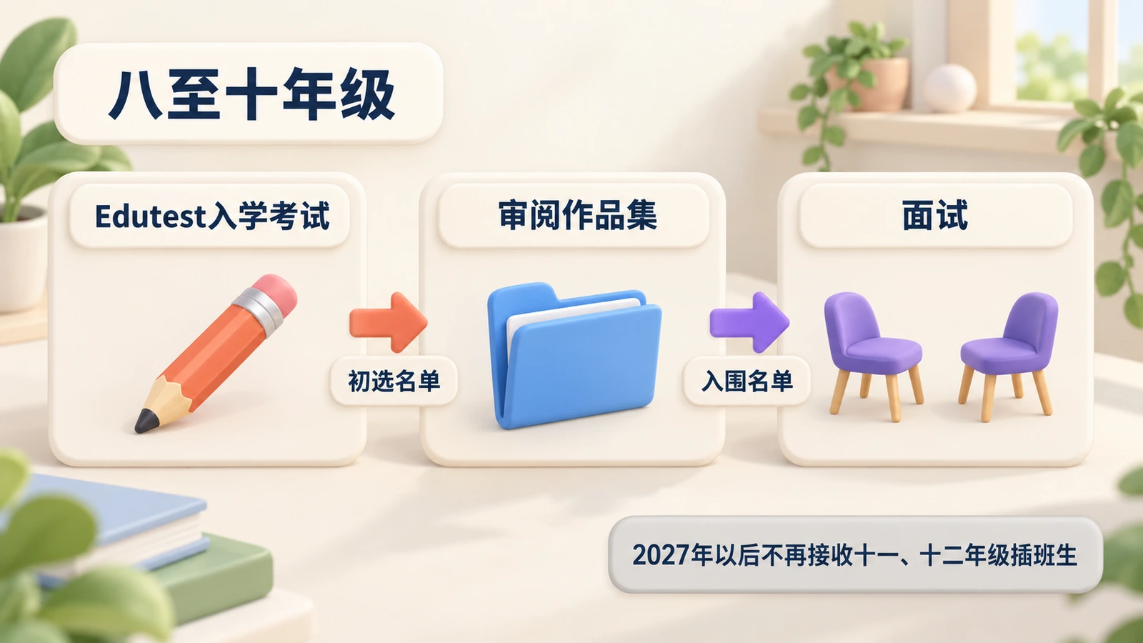 八至十年级插班分三步：Edutest入学考试，初选名单后审阅作品集，入围名单后面试。2027年以后不再接收十一、十二年级插班生。