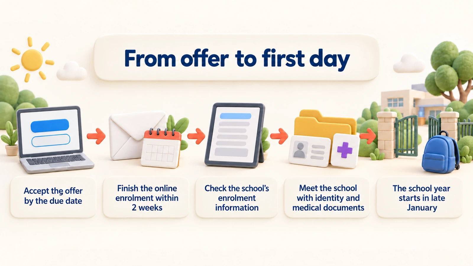 From offer to first day: accept by the due date, enrol online within 2 weeks, check the school's information, meet the school with documents, start in late January.
