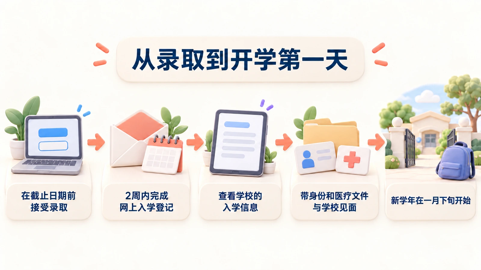从录取到开学:在截止日期前接受录取,2周内完成网上入学登记,查看学校的入学信息,带文件与学校见面,一月下旬开学。