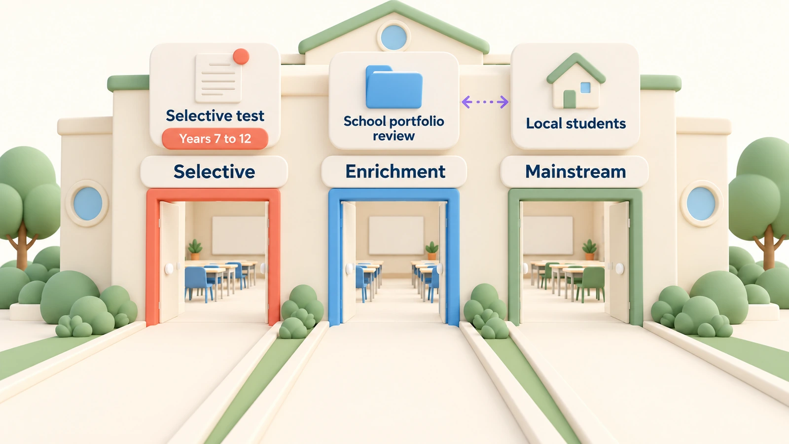 Three doorways at Tempe: Selective (Selective test, Years 7 to 12), Enrichment (school portfolio review) and Mainstream (local students).