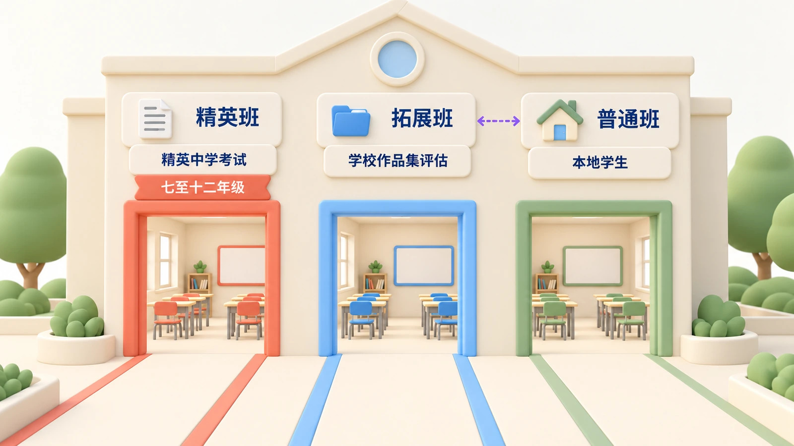 Tempe的三扇门:精英班(精英中学考试,七至十二年级)、拓展班(学校作品集评估)和普通班(本地学生)。