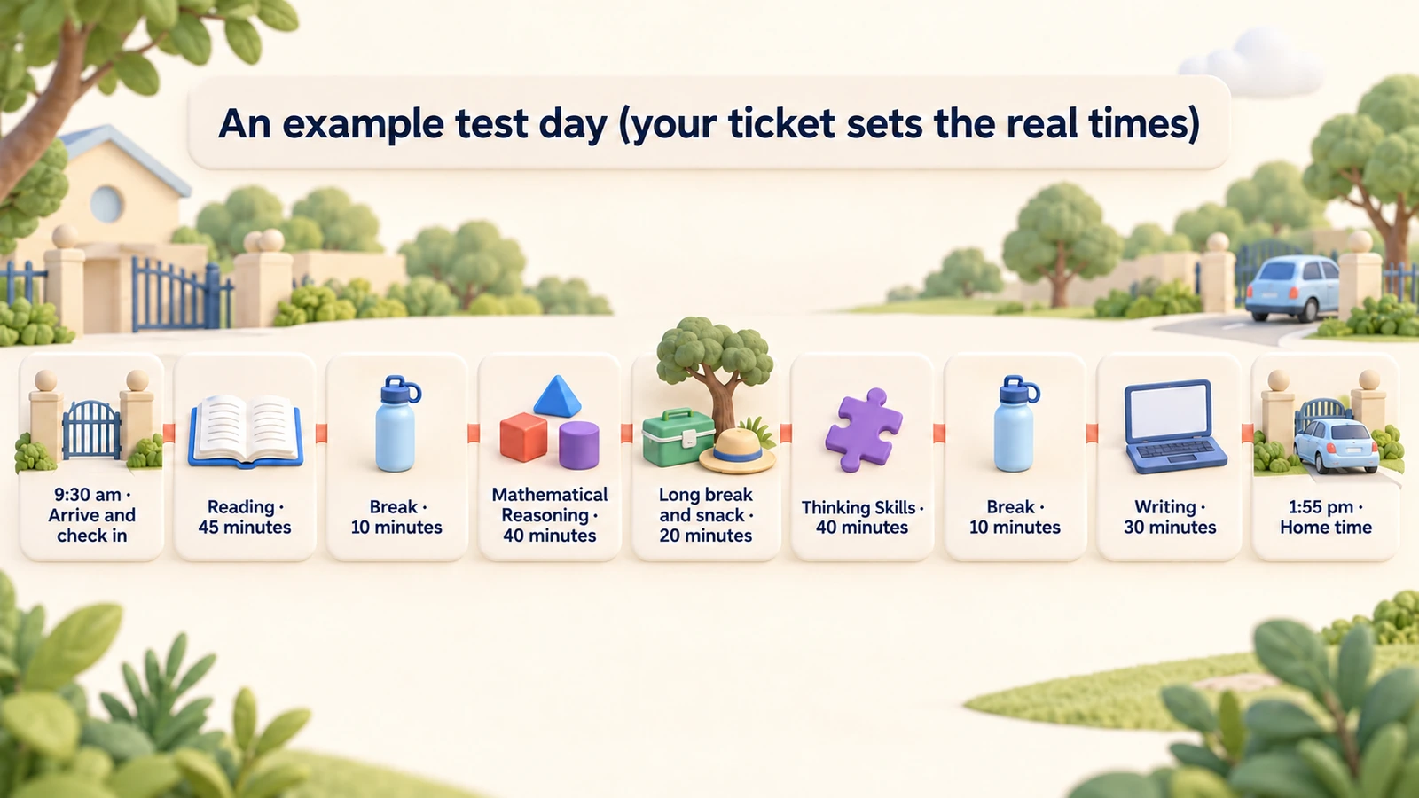 Example test day: arrive 9:30 am; Reading 45 min; break; Maths 40 min; long break 20 min; Thinking Skills 40 min; break; Writing 30 min; home 1:55 pm.