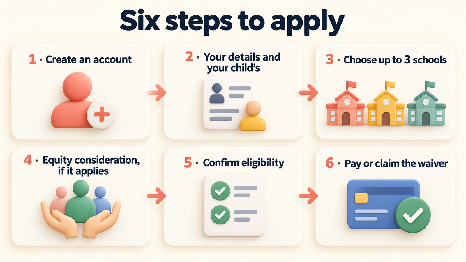 Six steps: create an account, your details, choose up to 3 schools, equity if it applies, confirm eligibility, pay or claim waiver.