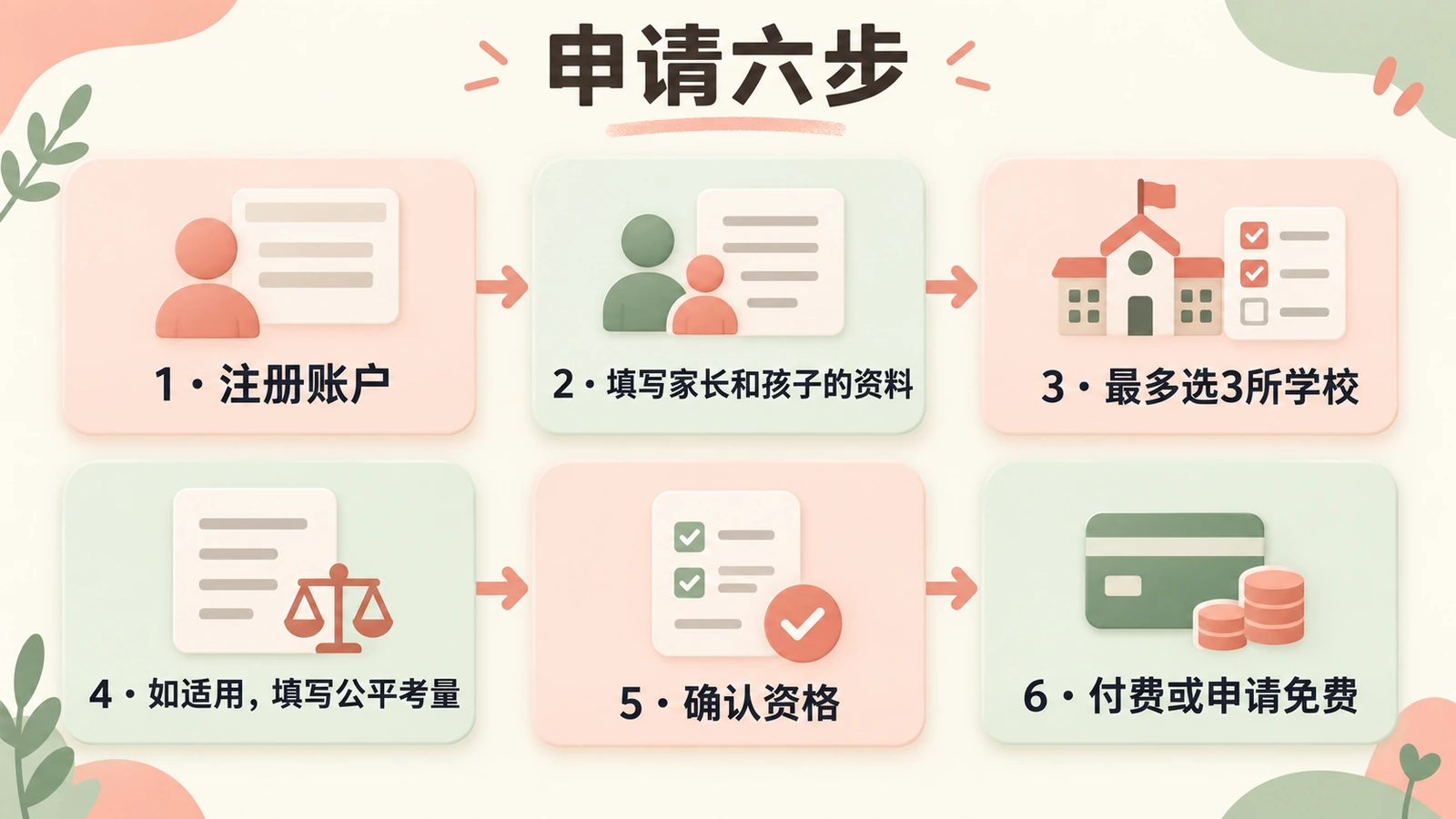 六步:注册账户、填写资料、最多选3所学校、如适用填写公平考量、确认资格、付费或申请免费。