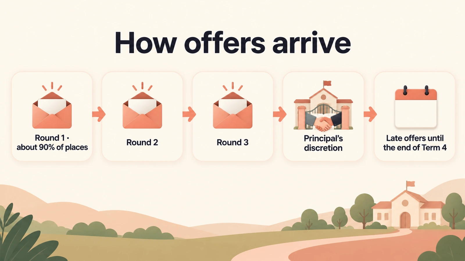 Offers arrive in Round 1 (about 90% of places), Rounds 2 and 3, principal's discretion, then late offers to the end of Term 4.