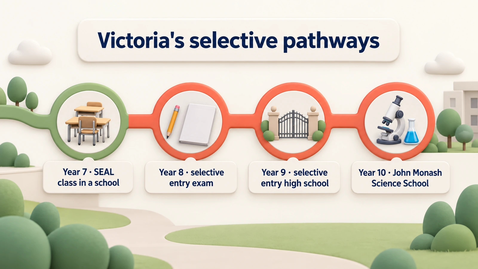 Victoria's pathways by year: SEAL class in Year 7, selective entry exam in Year 8, school from Year 9, John Monash from Year 10.