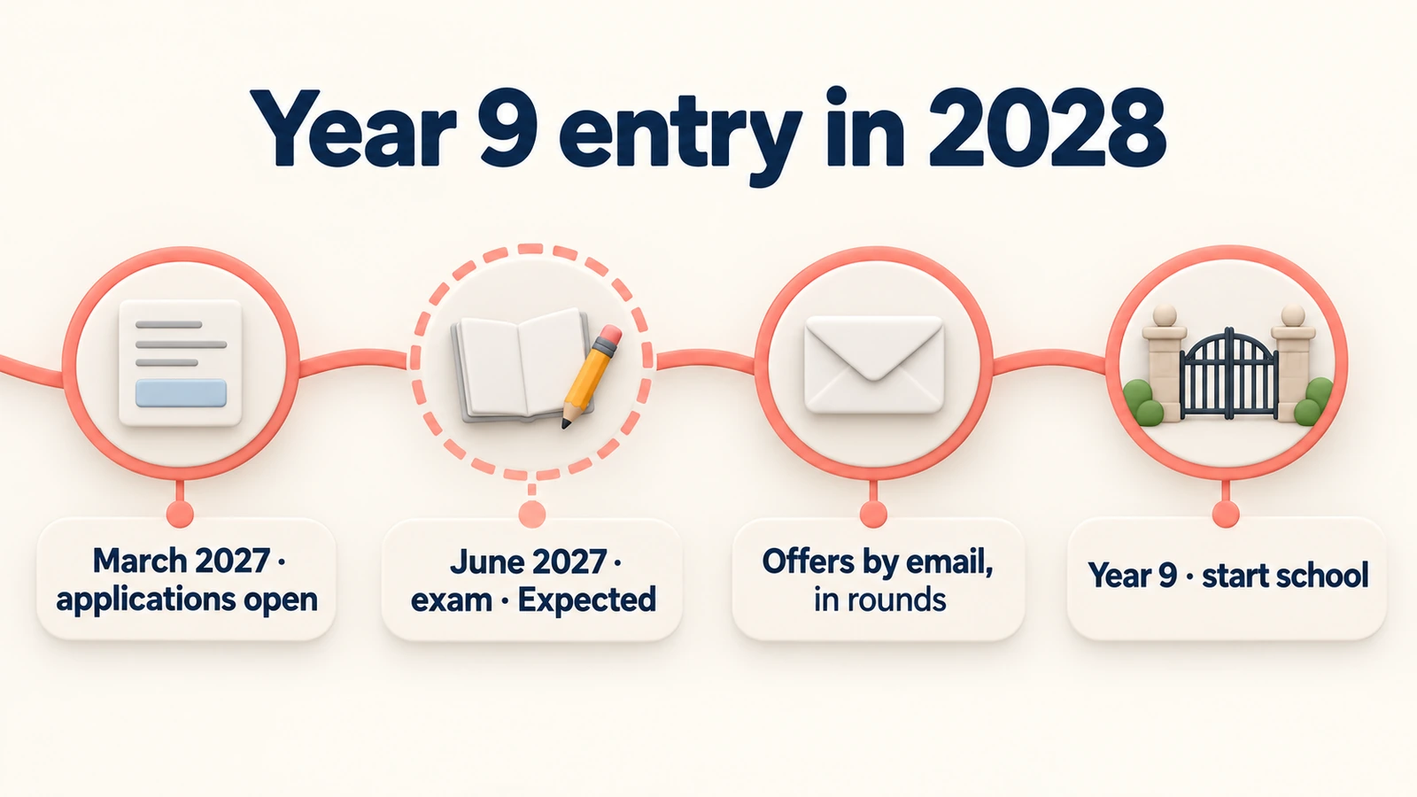 Year 9 entry in 2028: applications open March 2027, exam expected June 2027, offers by email in rounds, then Year 9.