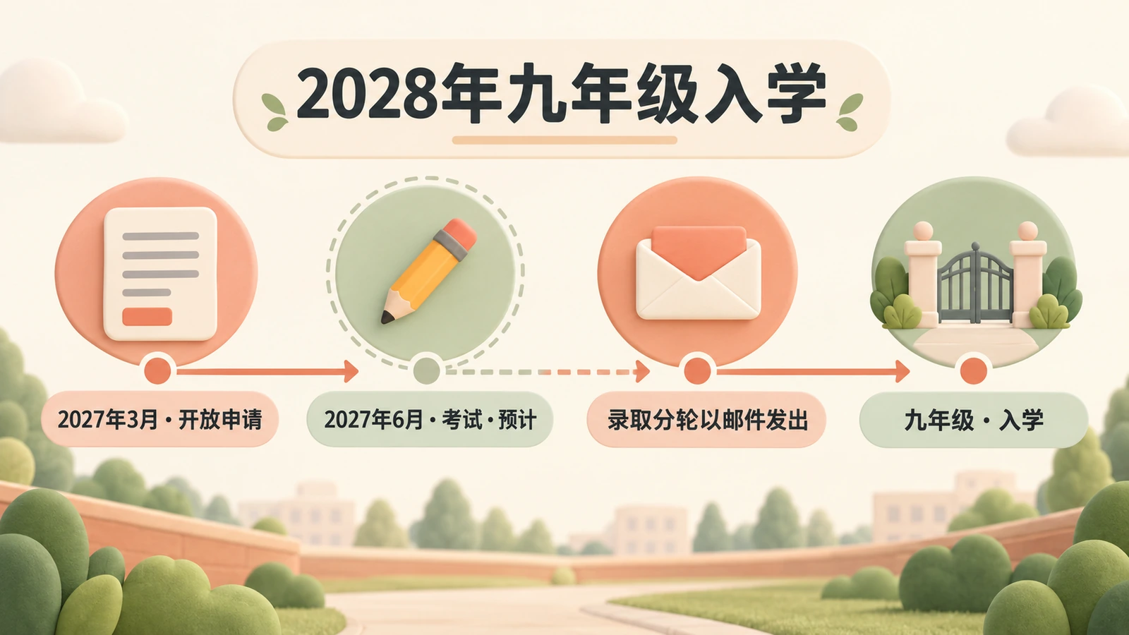 2028年九年级入学:2027年3月开放申请,考试预计在2027年6月,录取分轮以邮件发出,然后入读九年级。