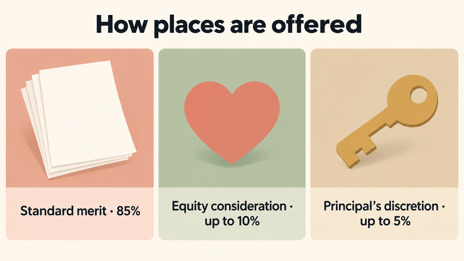 Places split three ways: standard merit 85%, equity consideration up to 10%, principal's discretion up to 5%.