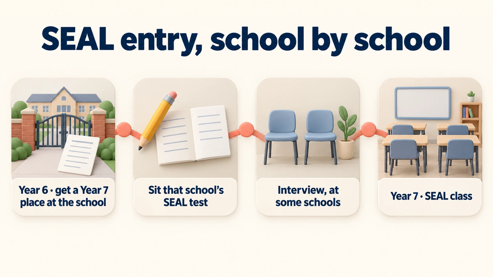 SEAL entry: get a Year 7 place at the school in Year 6, sit its SEAL test, interview at some schools, then the SEAL class.