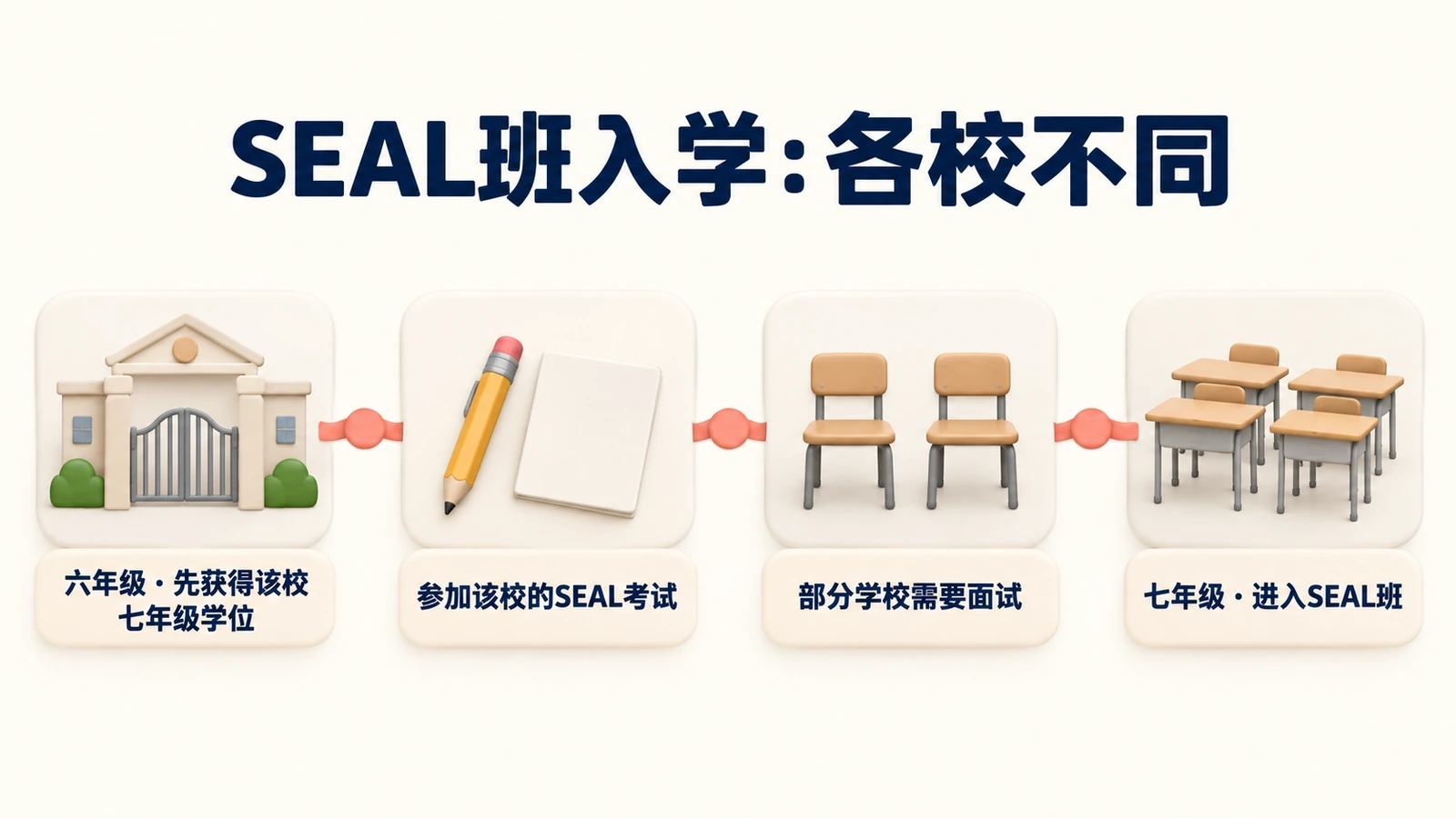 SEAL班入学:六年级先获得该校七年级学位,参加该校SEAL考试,部分学校面试,然后进入SEAL班。