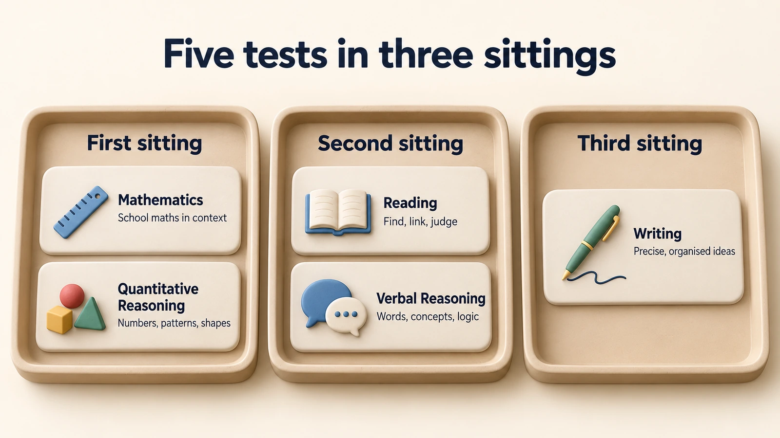 Five tests in three sittings: Mathematics and Quantitative Reasoning, then Reading and Verbal Reasoning, then Writing.