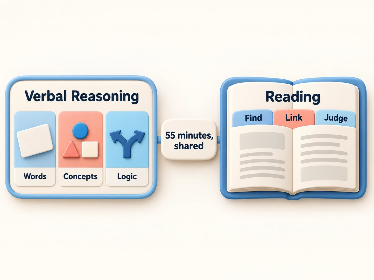 Verbal Reasoning (words, concepts, logic) and Reading (find, link, judge) share one 55-minute sitting.