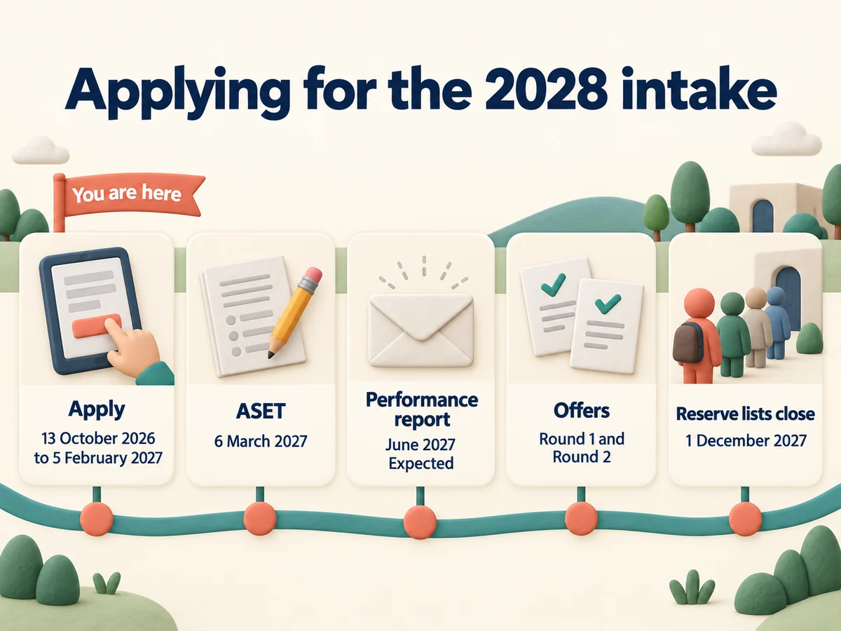 Applying for the 2028 intake: apply 13 October 2026 to 5 February 2027, ASET 6 March 2027, reports June 2027 (expected).