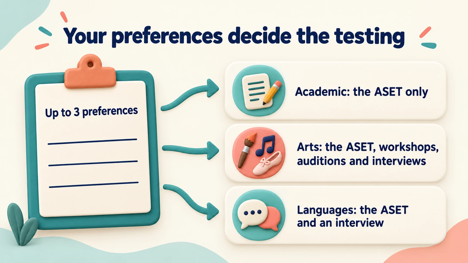 Up to 3 preferences decide the testing: academic needs the ASET only; arts and languages add their own assessments.