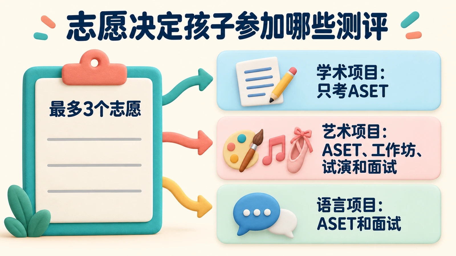 最多3个志愿，志愿决定测评：学术项目只考ASET；艺术和语言项目另有测评。