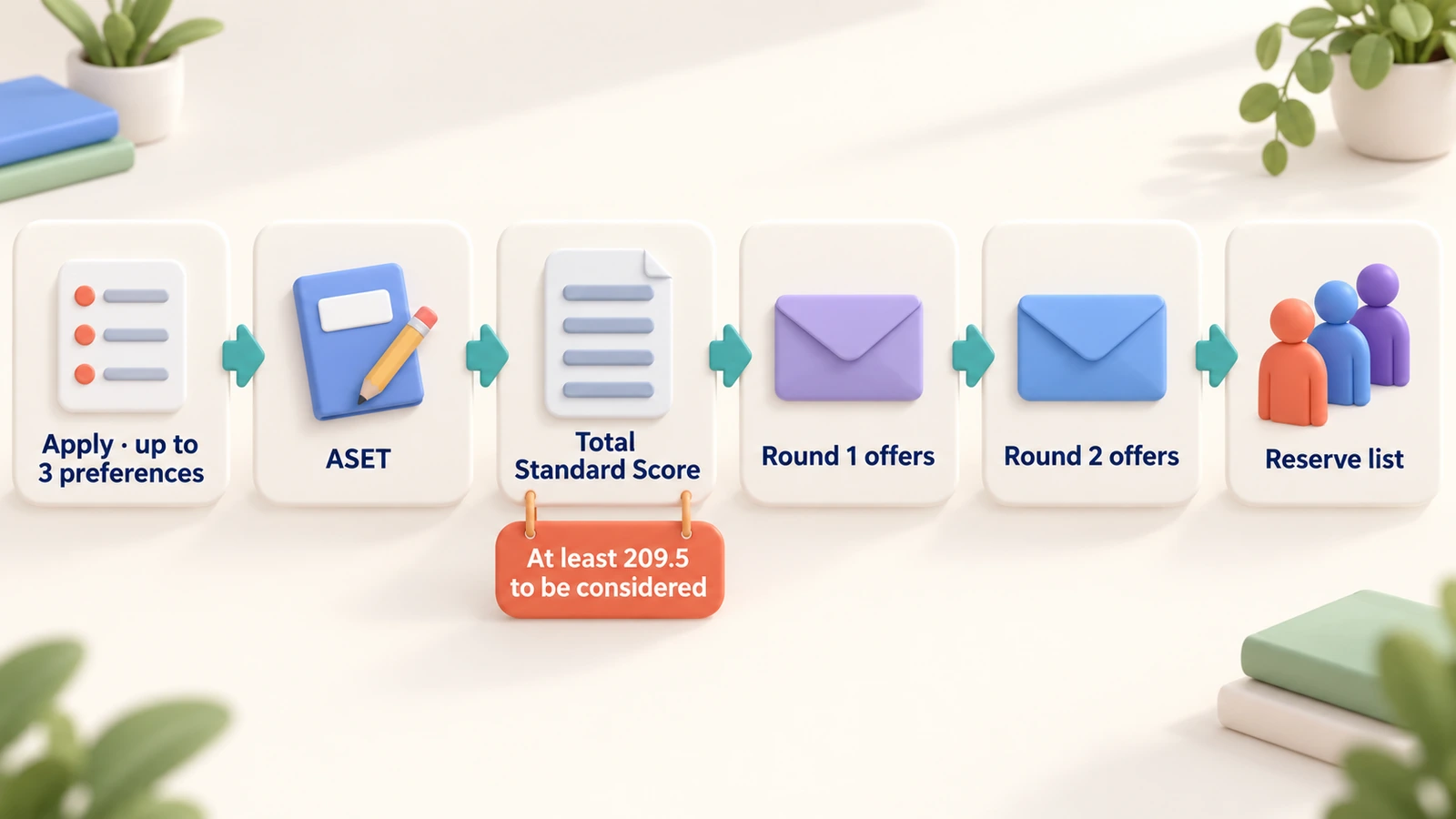 How WA offers work: apply with up to 3 preferences, sit the ASET, get a Total Standard Score, then two offer rounds and a reserve list.