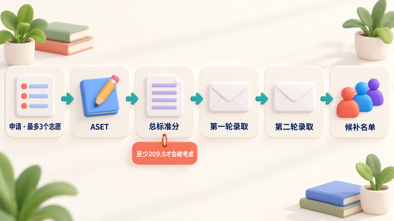 西澳录取流程：最多填3个志愿，参加ASET，得到总标准分，随后两轮录取和候补名单。
