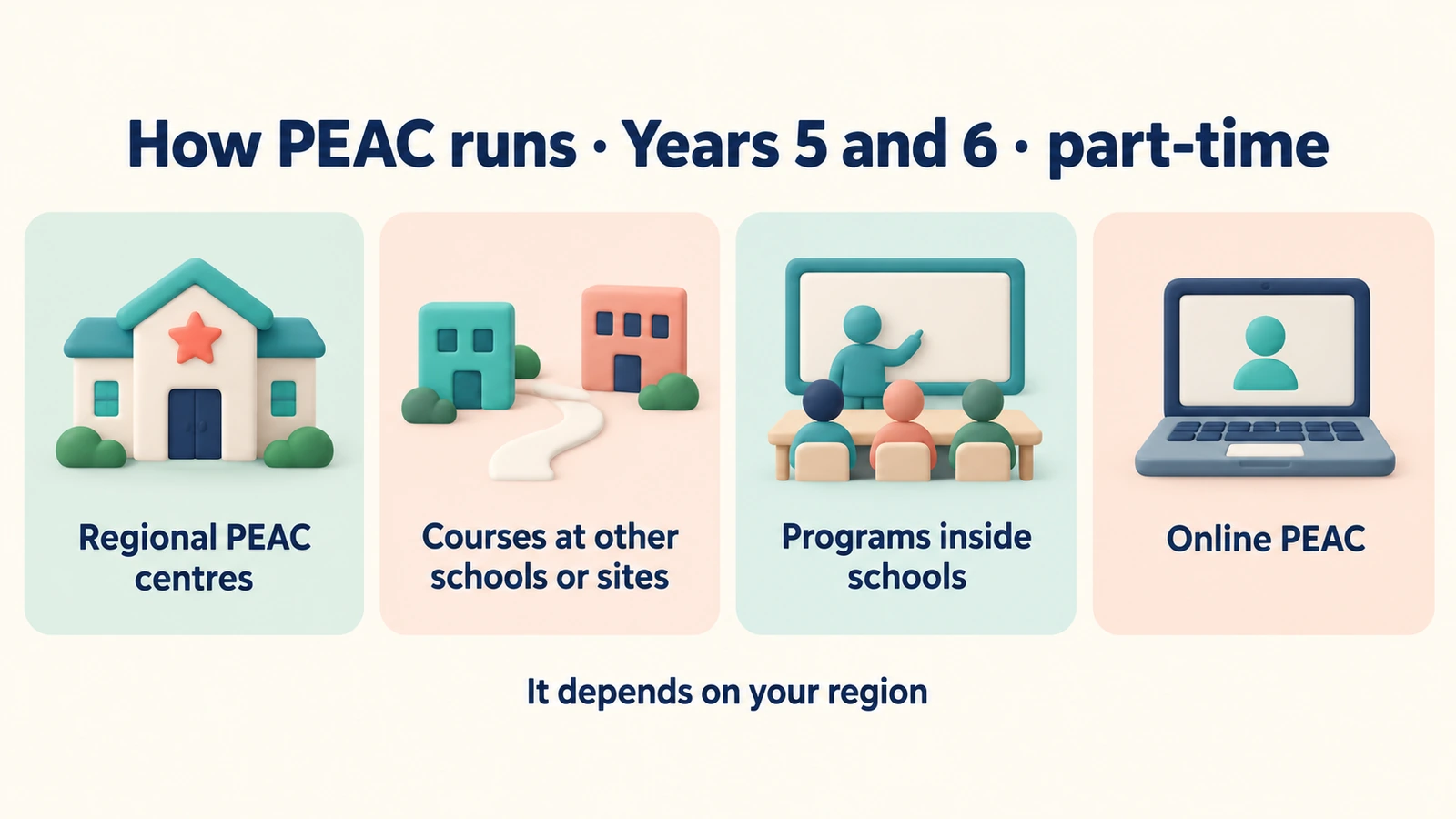 How PEAC runs, part-time in Years 5 and 6: regional centres, other schools, programs inside schools or online.