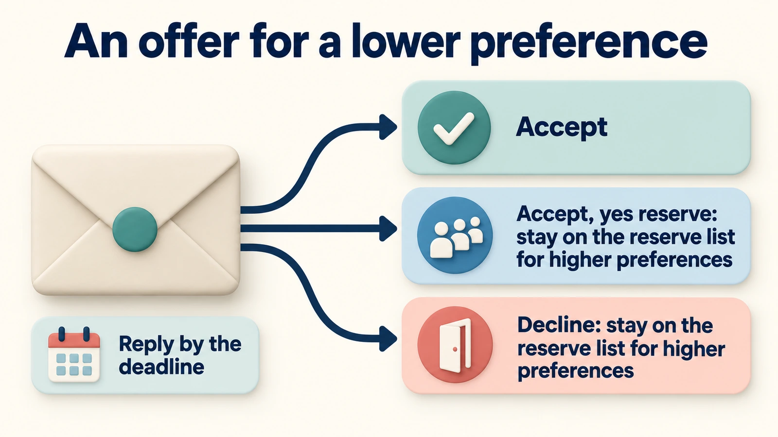 An offer for a lower preference: accept; accept with yes reserve; or decline. Both reserve options keep higher preferences open.