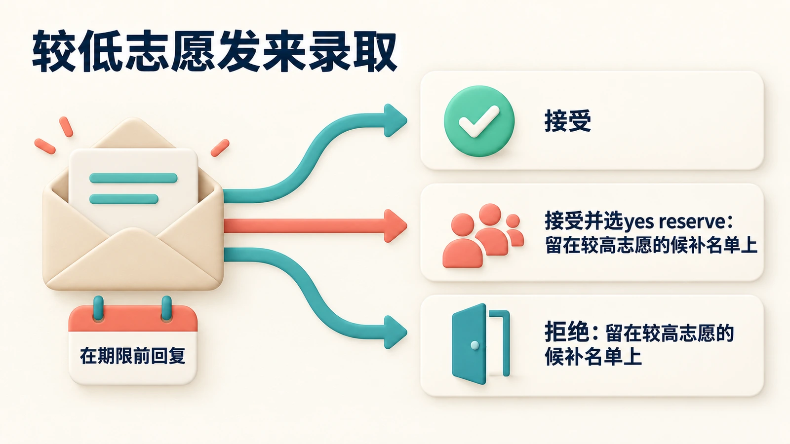 较低志愿发来录取:接受;接受并选yes reserve;或拒绝。后两种都会保留较高志愿的候补资格。