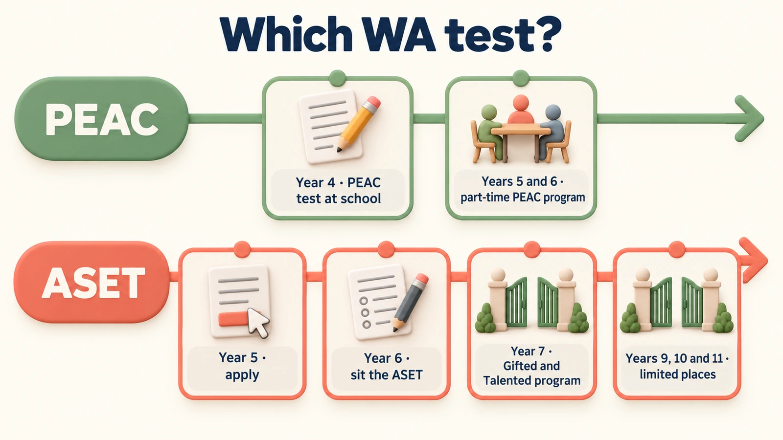 Two separate WA routes: PEAC test in Year 4, part-time program in Years 5–6; ASET: apply Year 5, sit Year 6, program from Year 7.