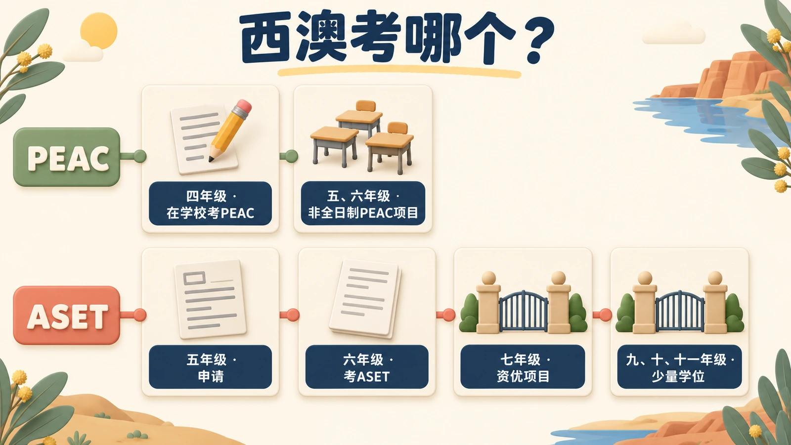 西澳两条独立路线:四年级考PEAC,五、六年级读非全日制项目;ASET:五年级申请,六年级考试,七年级入读资优项目。