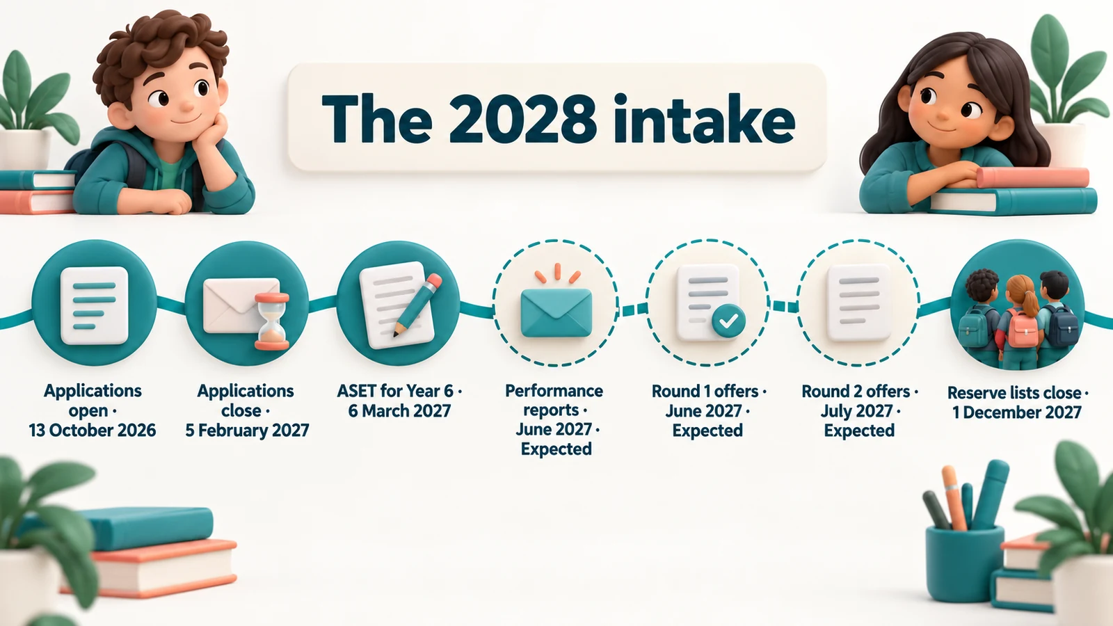 The 2028 intake: apply 13 October 2026 to 5 February 2027, ASET 6 March 2027, offers expected June and July 2027.