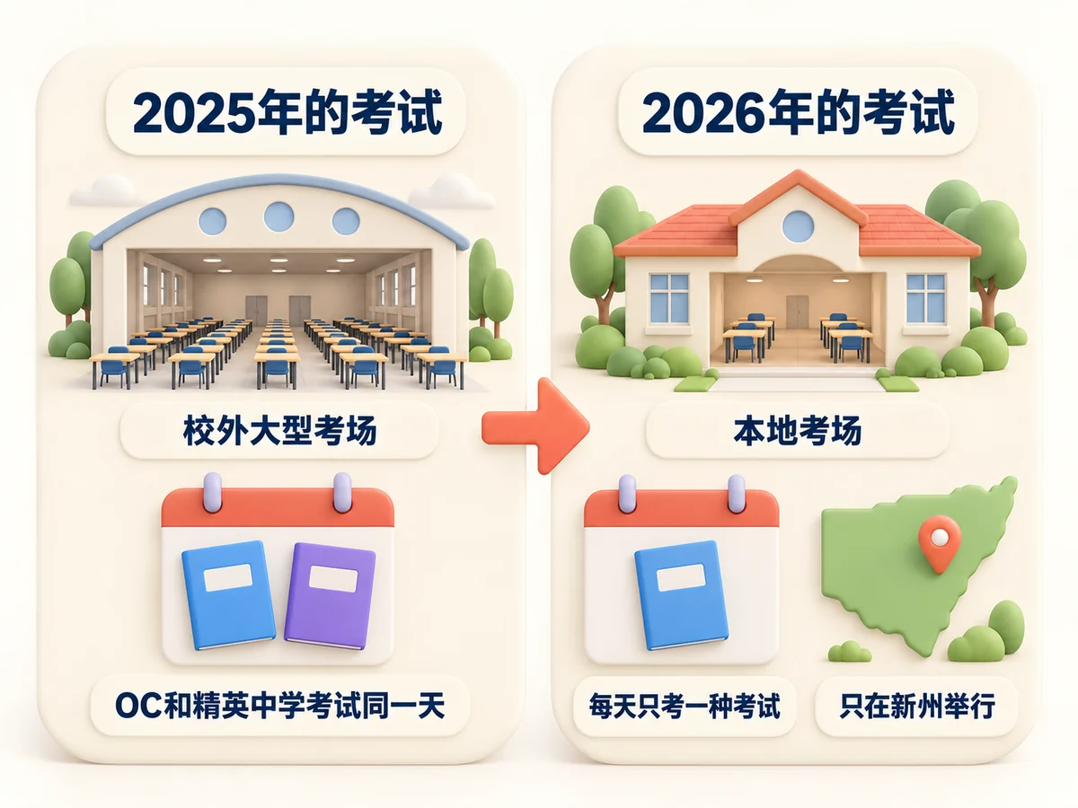2025年的考试:校外大型考场,OC和精英中学考试同一天。2026年的考试:本地考场,每天只考一种考试,只在新州举行。