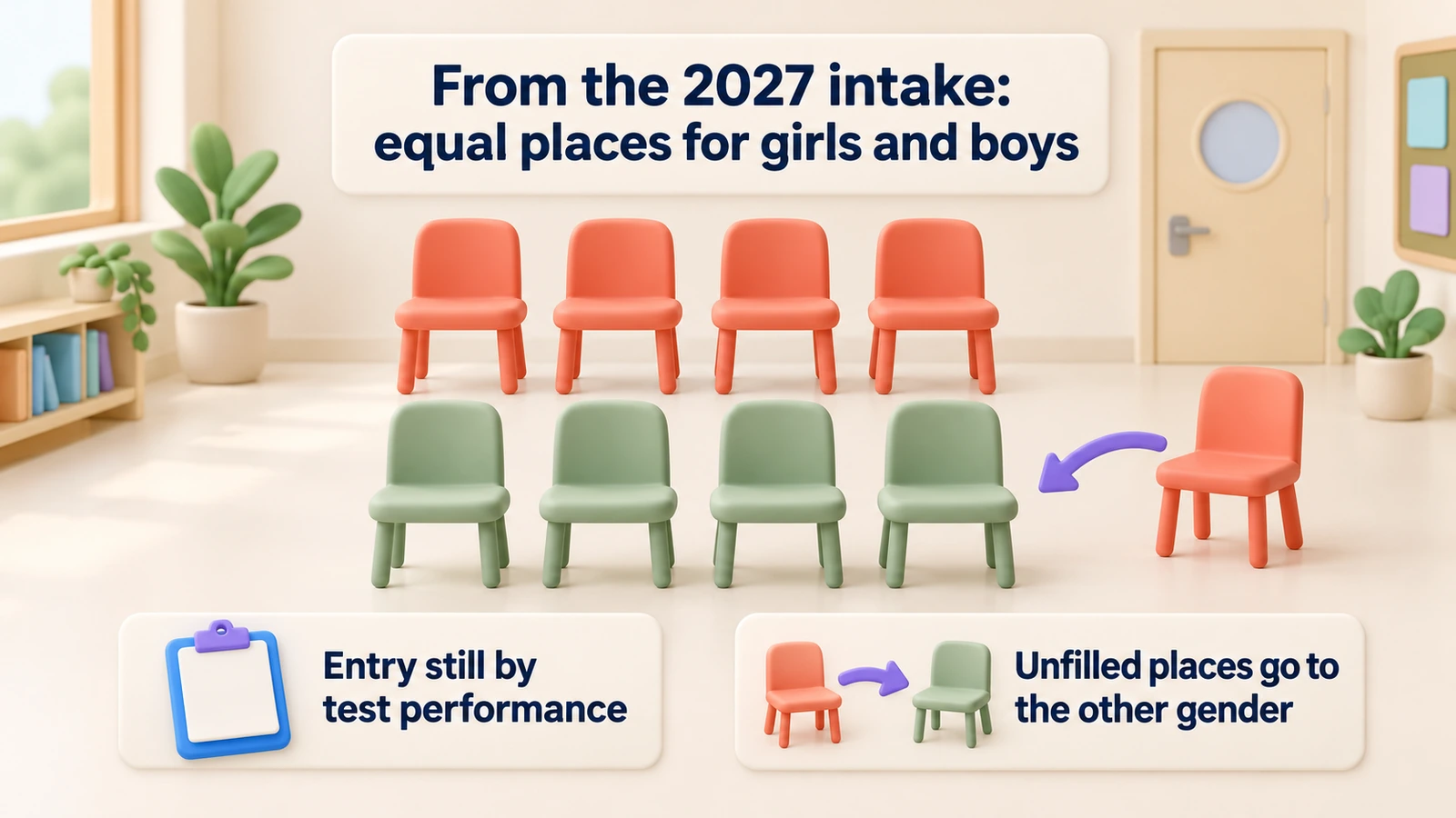 From the 2027 intake, equal places for girls and boys; entry is still by test performance, and unfilled places go to the other gender.